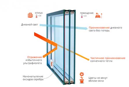 Энергосберегающие стеклопакеты Solar